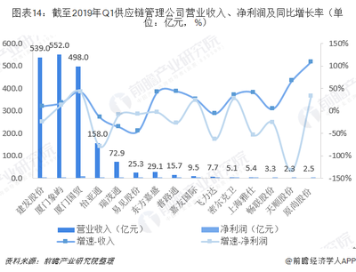 2019年中国供应链管理产业竞争格局全局观