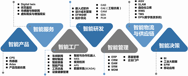 软件定义制造 供应链管理的数字化革命