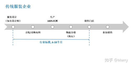 Zara的垂直整合与快速响应 一种革命性的时尚供应链管理模式