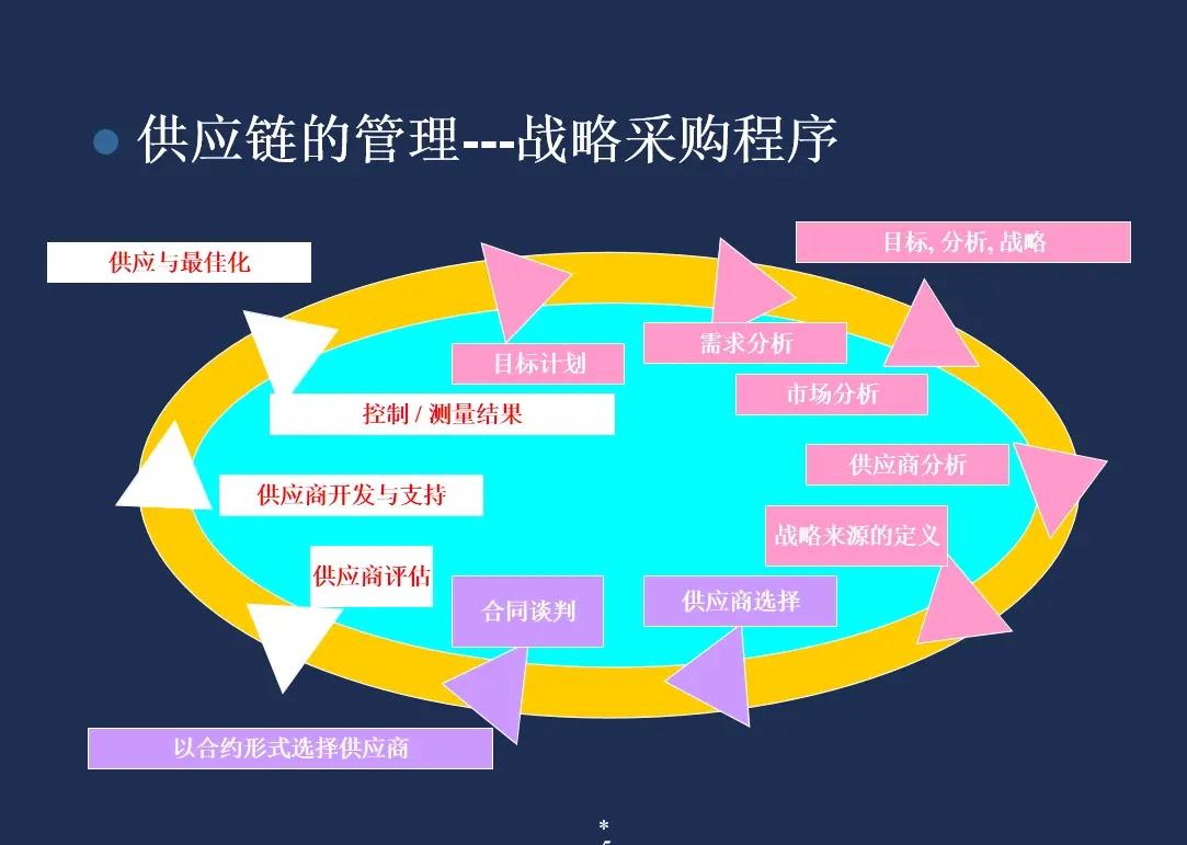 供应链管理的极致拆解 如何执行《118页采购与供应链管管>全攻略?