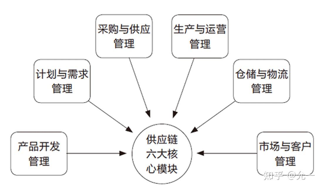 供应链管理 企业核心竞争力的制胜法宝